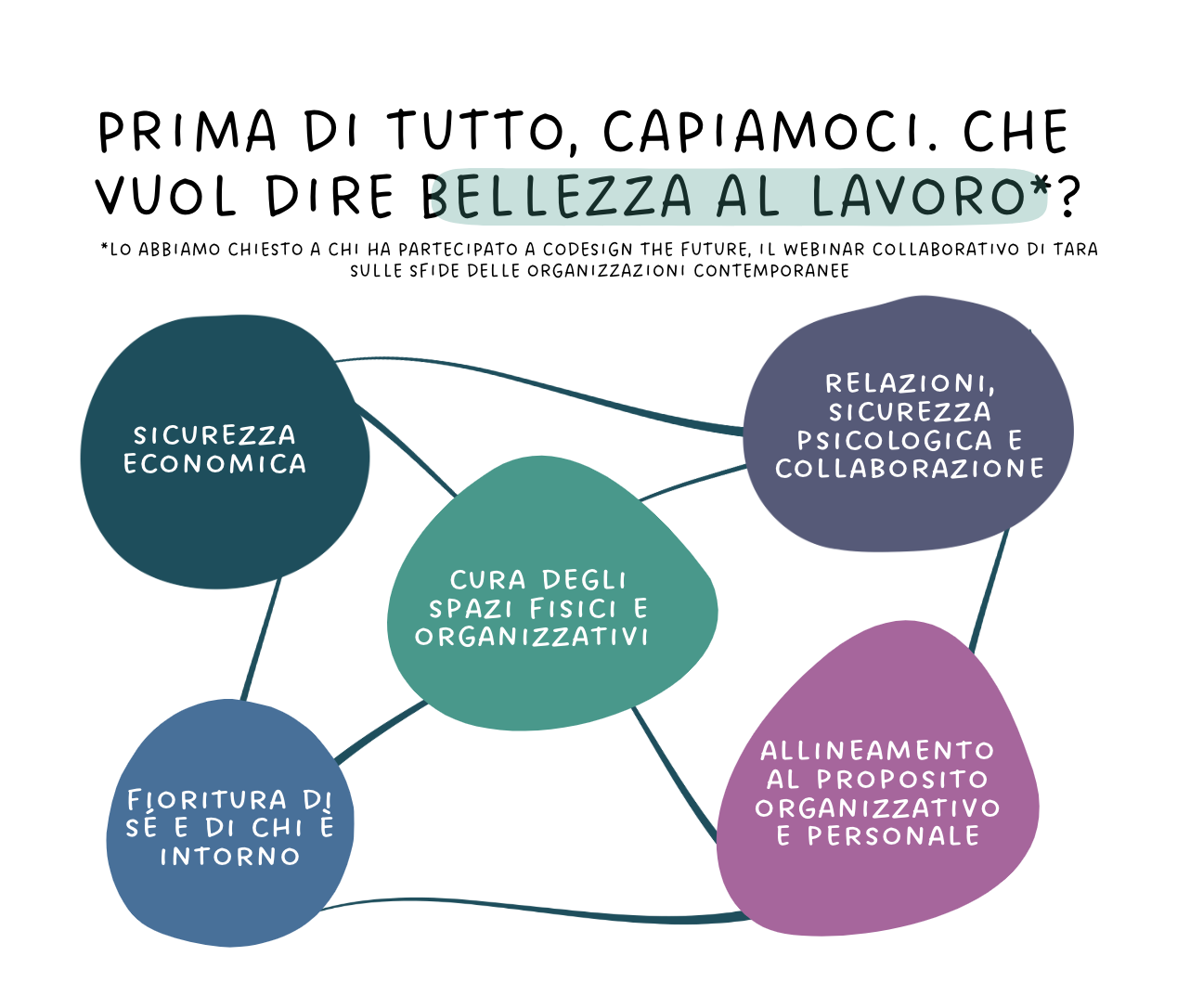 lavoro bello, le dimensioni